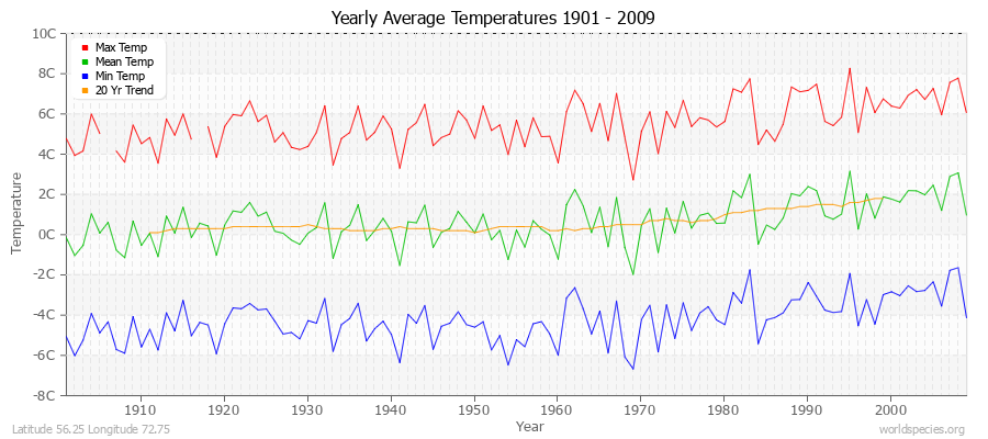 Yearly Average Temperatures 2010 - 2009 (Metric) Latitude 56.25 Longitude 72.75