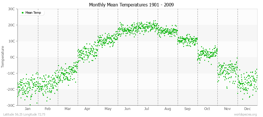 Monthly Mean Temperatures 1901 - 2009 (Metric) Latitude 56.25 Longitude 72.75