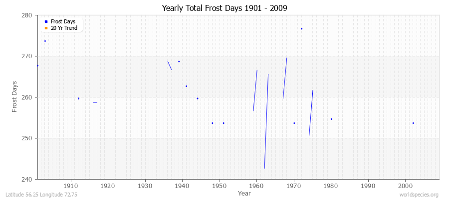 Yearly Total Frost Days 1901 - 2009 Latitude 56.25 Longitude 72.75