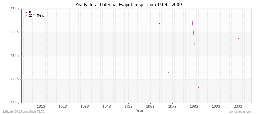 Yearly Total Potential Evapotranspiration 1904 - 2009 (English) Latitude 56.25 Longitude 72.75