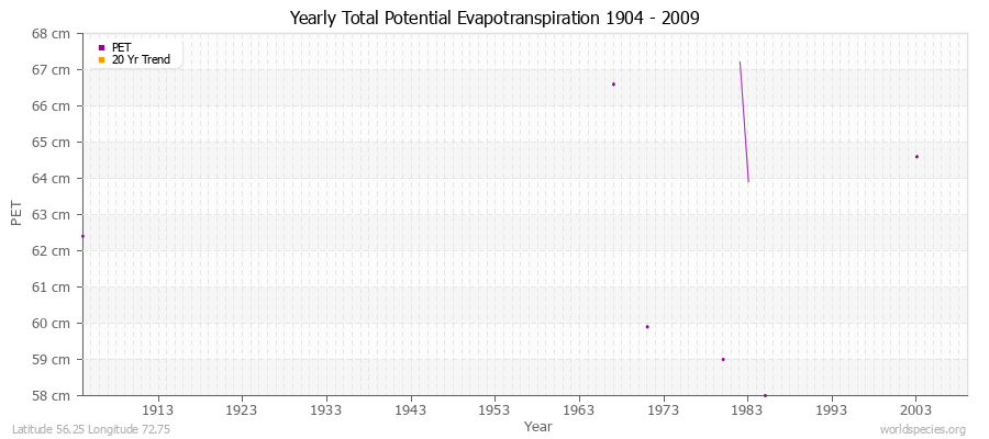 Yearly Total Potential Evapotranspiration 1904 - 2009 (Metric) Latitude 56.25 Longitude 72.75