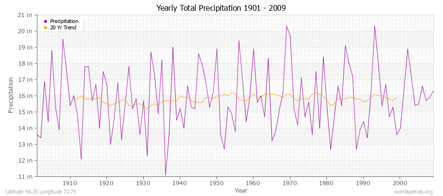 Yearly Total Precipitation 1901 - 2009 (English) Latitude 56.25 Longitude 72.75