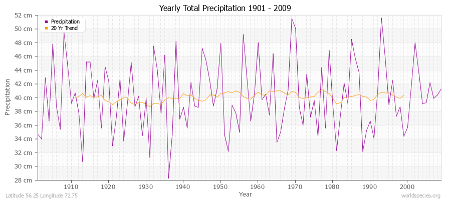 Yearly Total Precipitation 1901 - 2009 (Metric) Latitude 56.25 Longitude 72.75