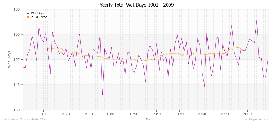 Yearly Total Wet Days 1901 - 2009 Latitude 56.25 Longitude 72.75