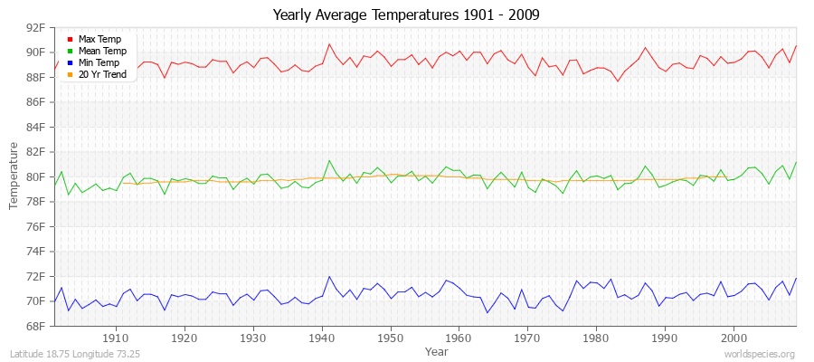 Yearly Average Temperatures 2010 - 2009 (English) Latitude 18.75 Longitude 73.25