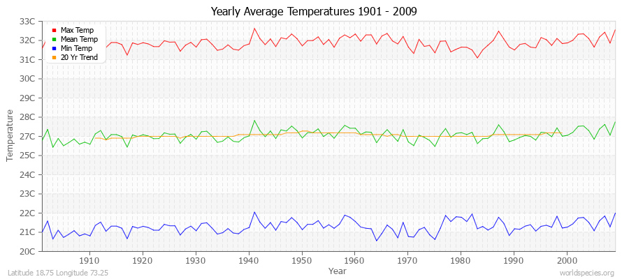 Yearly Average Temperatures 2010 - 2009 (Metric) Latitude 18.75 Longitude 73.25