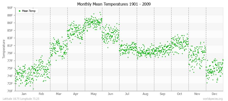 Monthly Mean Temperatures 1901 - 2009 (English) Latitude 18.75 Longitude 73.25