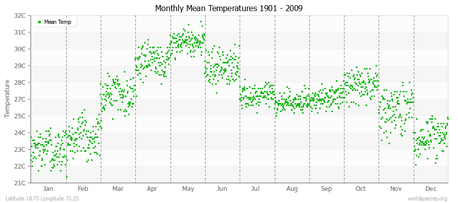 Monthly Mean Temperatures 1901 - 2009 (Metric) Latitude 18.75 Longitude 73.25