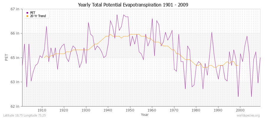 Yearly Total Potential Evapotranspiration 1901 - 2009 (English) Latitude 18.75 Longitude 73.25