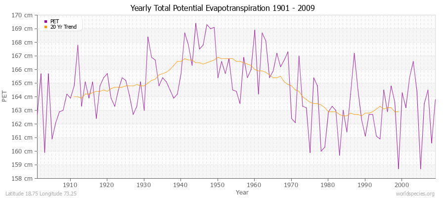 Yearly Total Potential Evapotranspiration 1901 - 2009 (Metric) Latitude 18.75 Longitude 73.25