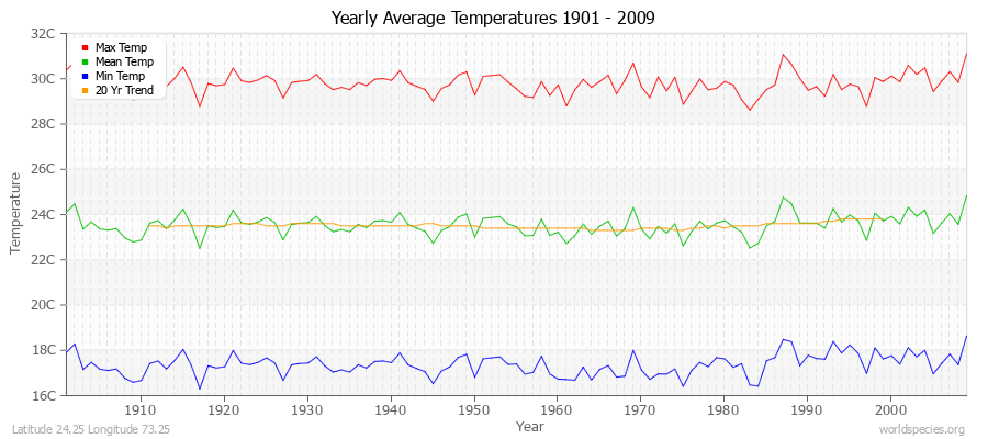 Yearly Average Temperatures 2010 - 2009 (Metric) Latitude 24.25 Longitude 73.25