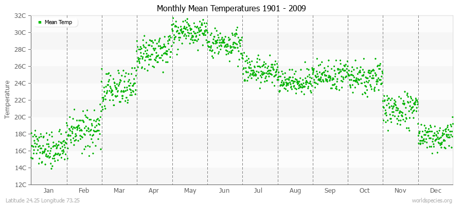 Monthly Mean Temperatures 1901 - 2009 (Metric) Latitude 24.25 Longitude 73.25