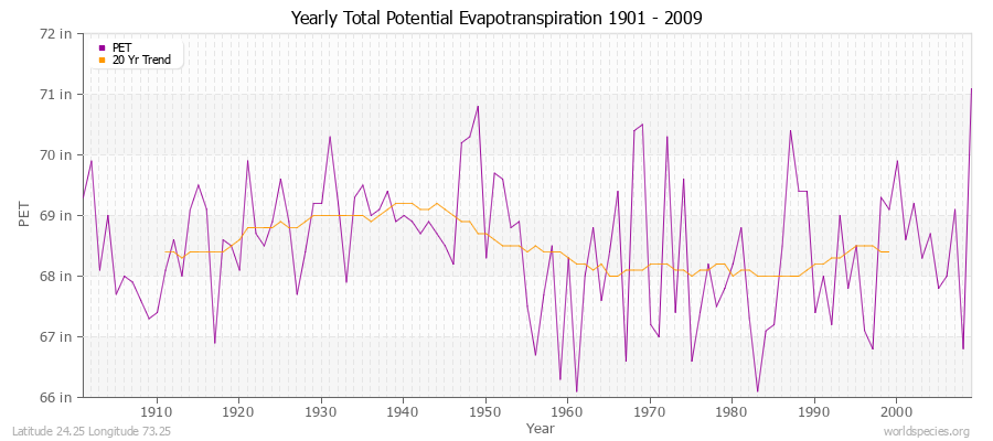 Yearly Total Potential Evapotranspiration 1901 - 2009 (English) Latitude 24.25 Longitude 73.25