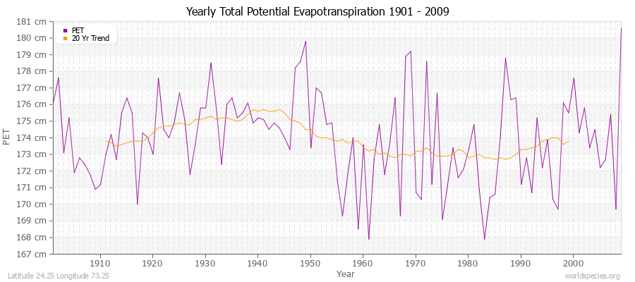 Yearly Total Potential Evapotranspiration 1901 - 2009 (Metric) Latitude 24.25 Longitude 73.25