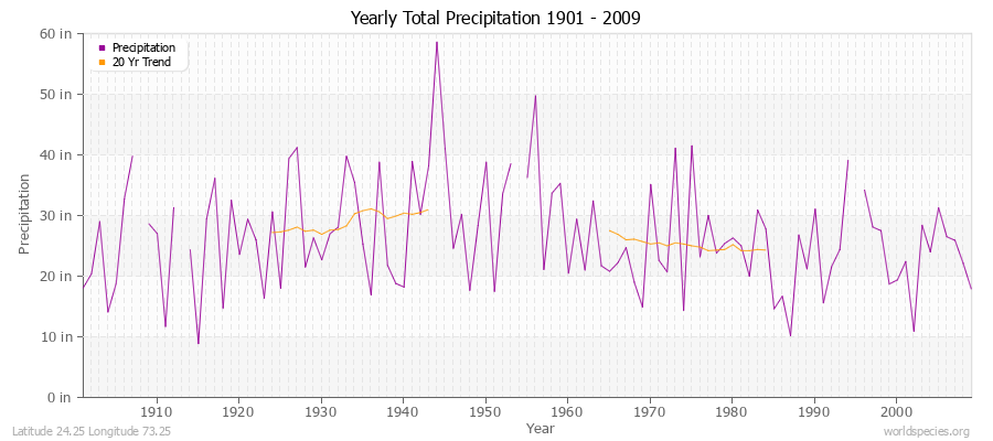 Yearly Total Precipitation 1901 - 2009 (English) Latitude 24.25 Longitude 73.25