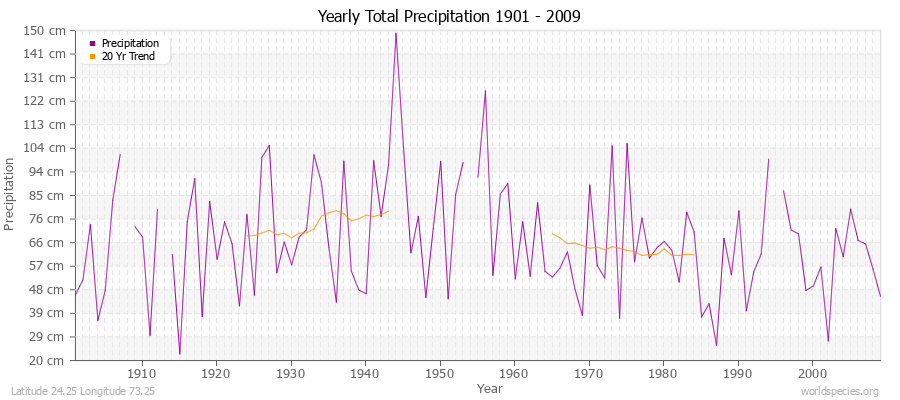 Yearly Total Precipitation 1901 - 2009 (Metric) Latitude 24.25 Longitude 73.25