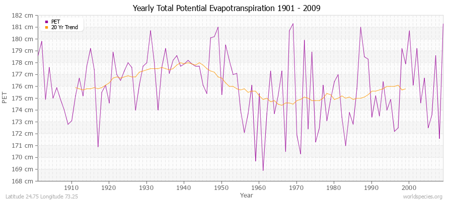 Yearly Total Potential Evapotranspiration 1901 - 2009 (Metric) Latitude 24.75 Longitude 73.25