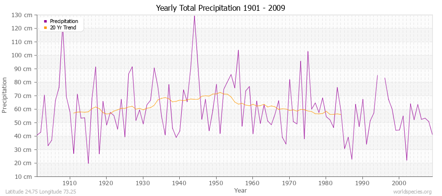 Yearly Total Precipitation 1901 - 2009 (Metric) Latitude 24.75 Longitude 73.25