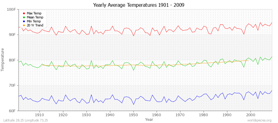 Yearly Average Temperatures 2010 - 2009 (English) Latitude 28.25 Longitude 73.25
