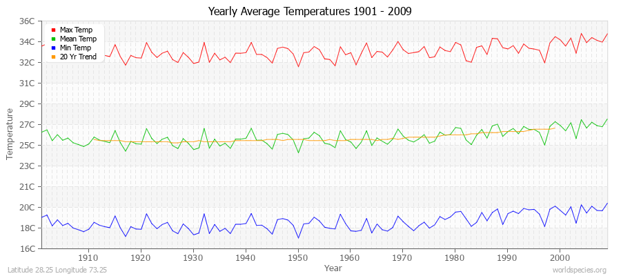 Yearly Average Temperatures 2010 - 2009 (Metric) Latitude 28.25 Longitude 73.25
