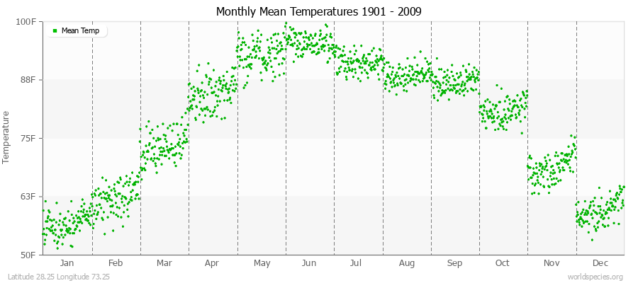 Monthly Mean Temperatures 1901 - 2009 (English) Latitude 28.25 Longitude 73.25