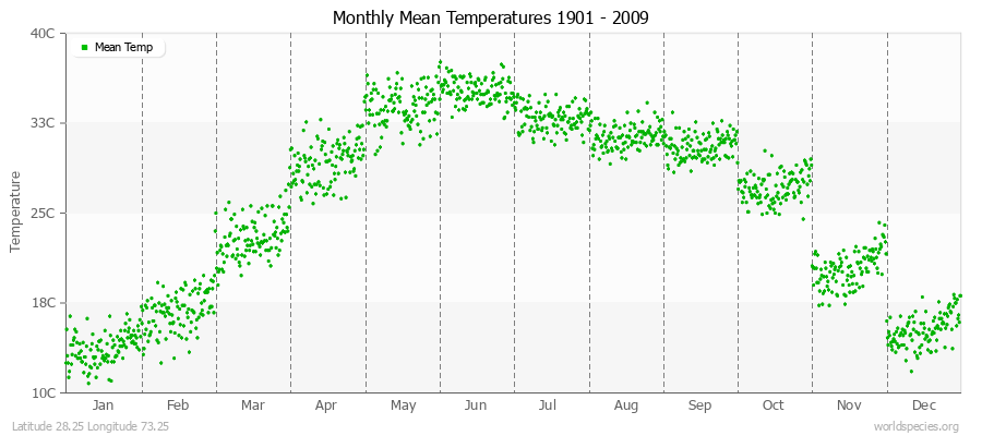 Monthly Mean Temperatures 1901 - 2009 (Metric) Latitude 28.25 Longitude 73.25