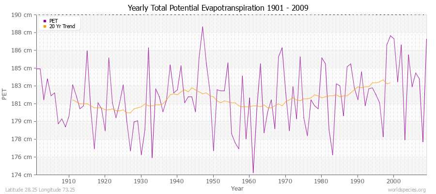 Yearly Total Potential Evapotranspiration 1901 - 2009 (Metric) Latitude 28.25 Longitude 73.25