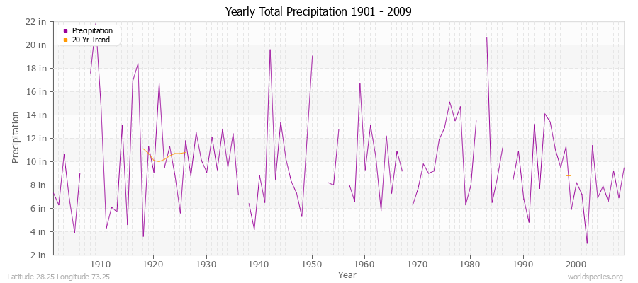 Yearly Total Precipitation 1901 - 2009 (English) Latitude 28.25 Longitude 73.25