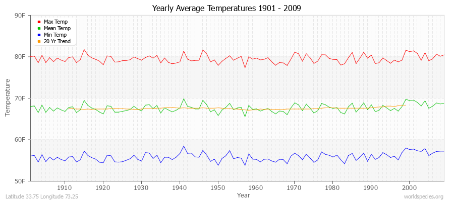 Yearly Average Temperatures 2010 - 2009 (English) Latitude 33.75 Longitude 73.25