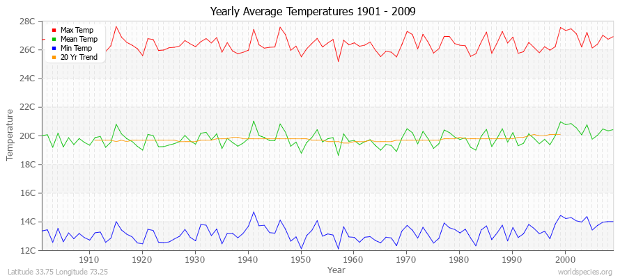 Yearly Average Temperatures 2010 - 2009 (Metric) Latitude 33.75 Longitude 73.25