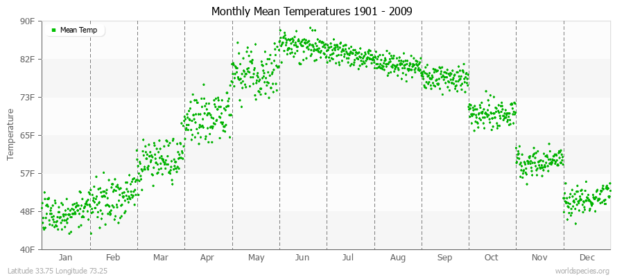 Monthly Mean Temperatures 1901 - 2009 (English) Latitude 33.75 Longitude 73.25