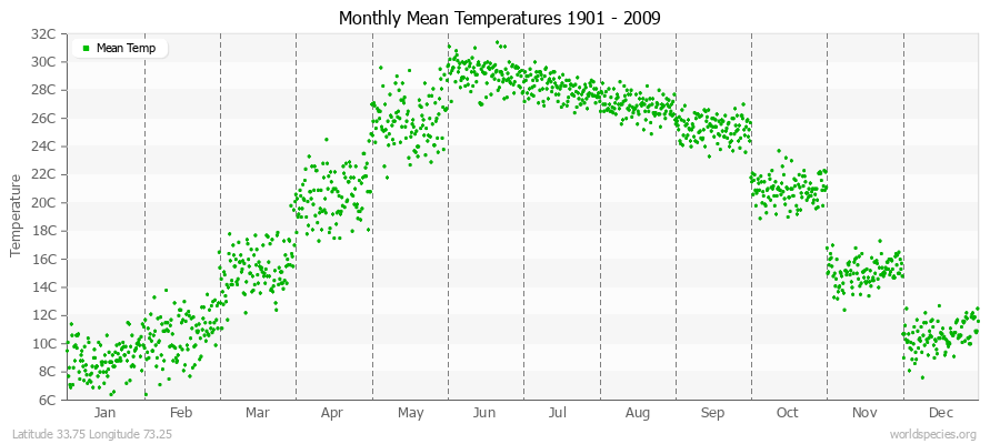 Monthly Mean Temperatures 1901 - 2009 (Metric) Latitude 33.75 Longitude 73.25