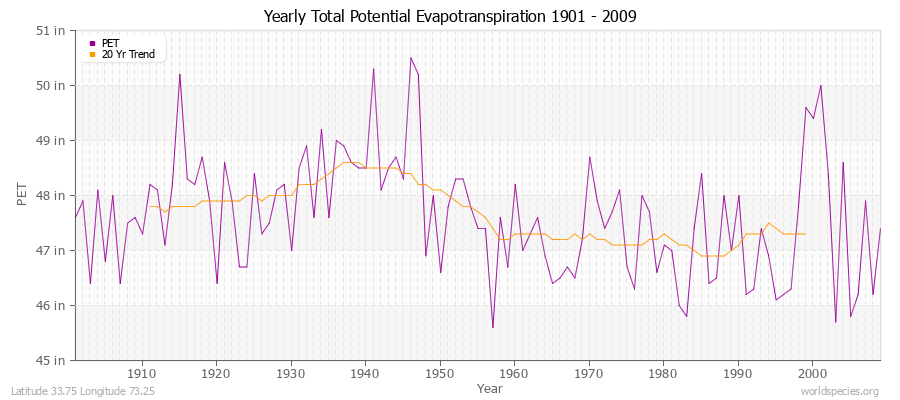 Yearly Total Potential Evapotranspiration 1901 - 2009 (English) Latitude 33.75 Longitude 73.25