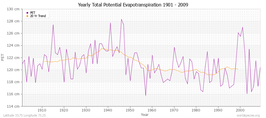 Yearly Total Potential Evapotranspiration 1901 - 2009 (Metric) Latitude 33.75 Longitude 73.25