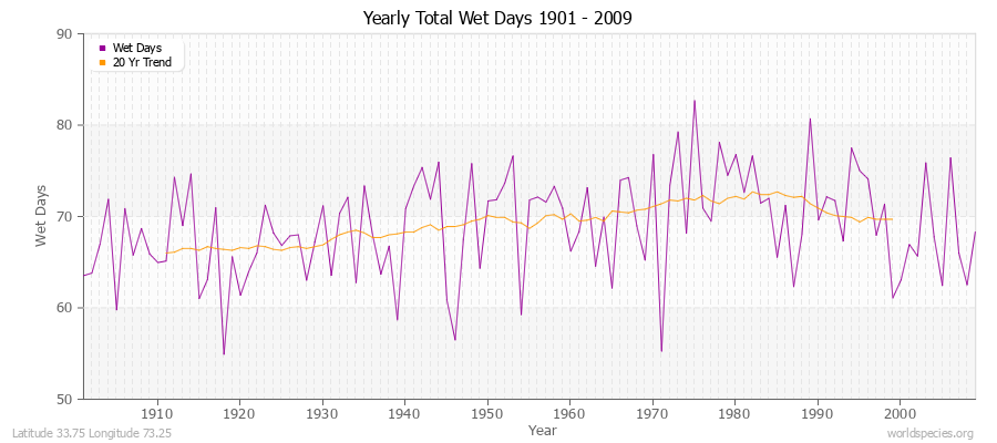 Yearly Total Wet Days 1901 - 2009 Latitude 33.75 Longitude 73.25