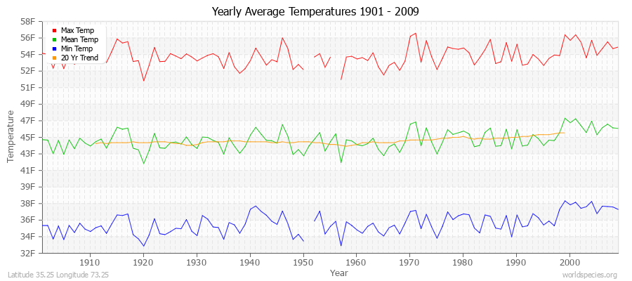 Yearly Average Temperatures 2010 - 2009 (English) Latitude 35.25 Longitude 73.25