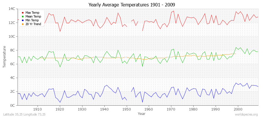 Yearly Average Temperatures 2010 - 2009 (Metric) Latitude 35.25 Longitude 73.25