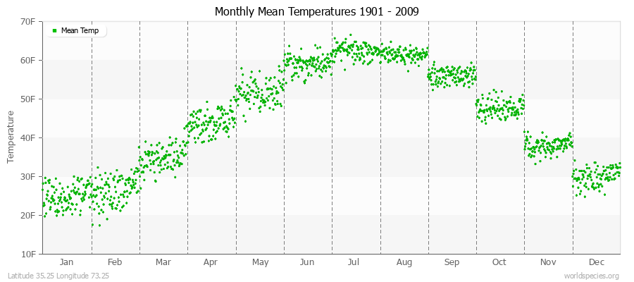 Monthly Mean Temperatures 1901 - 2009 (English) Latitude 35.25 Longitude 73.25