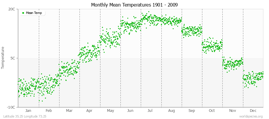 Monthly Mean Temperatures 1901 - 2009 (Metric) Latitude 35.25 Longitude 73.25