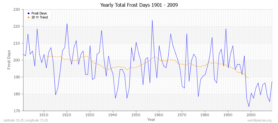 Yearly Total Frost Days 1901 - 2009 Latitude 35.25 Longitude 73.25