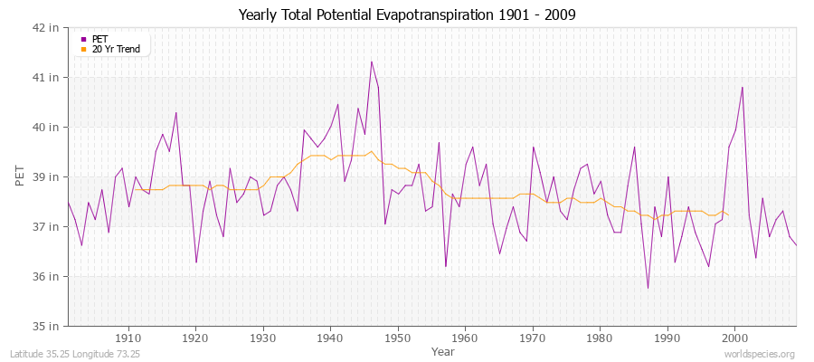 Yearly Total Potential Evapotranspiration 1901 - 2009 (English) Latitude 35.25 Longitude 73.25