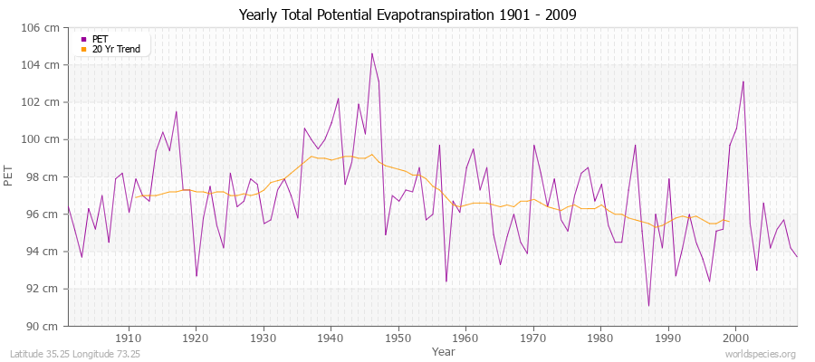 Yearly Total Potential Evapotranspiration 1901 - 2009 (Metric) Latitude 35.25 Longitude 73.25