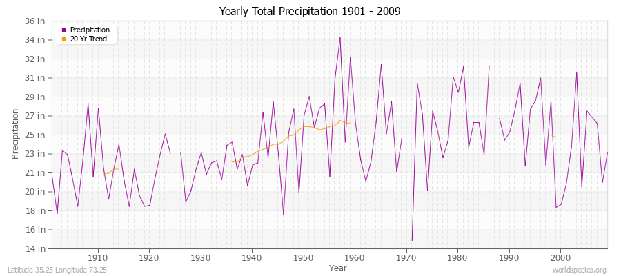 Yearly Total Precipitation 1901 - 2009 (English) Latitude 35.25 Longitude 73.25