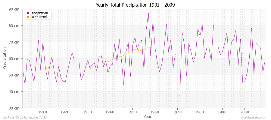 Yearly Total Precipitation 1901 - 2009 (Metric) Latitude 35.25 Longitude 73.25