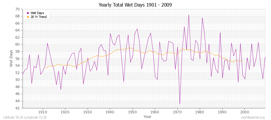 Yearly Total Wet Days 1901 - 2009 Latitude 35.25 Longitude 73.25