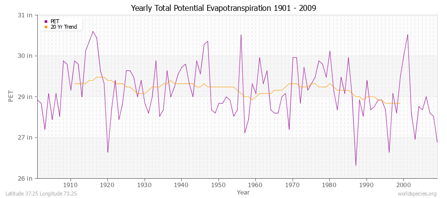 Yearly Total Potential Evapotranspiration 1901 - 2009 (English) Latitude 37.25 Longitude 73.25