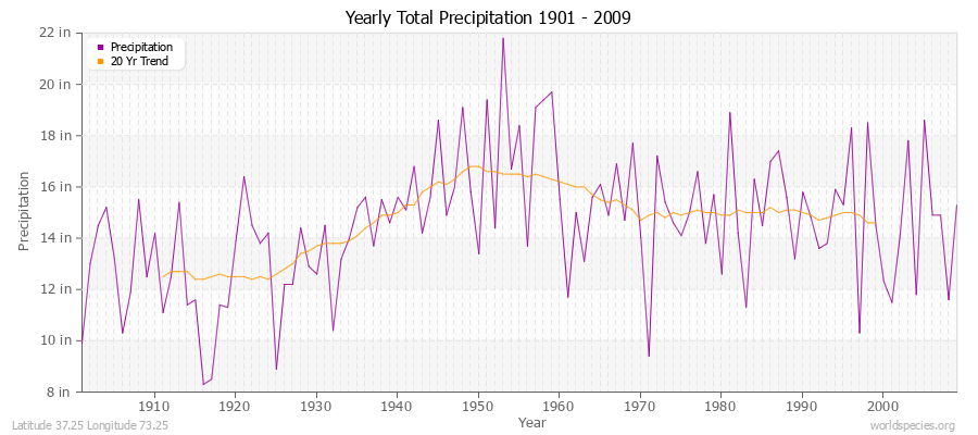 Yearly Total Precipitation 1901 - 2009 (English) Latitude 37.25 Longitude 73.25