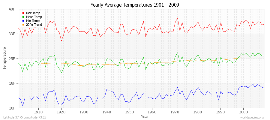 Yearly Average Temperatures 2010 - 2009 (English) Latitude 37.75 Longitude 73.25