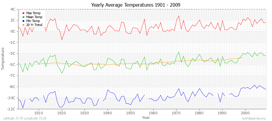 Yearly Average Temperatures 2010 - 2009 (Metric) Latitude 37.75 Longitude 73.25