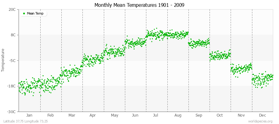 Monthly Mean Temperatures 1901 - 2009 (Metric) Latitude 37.75 Longitude 73.25